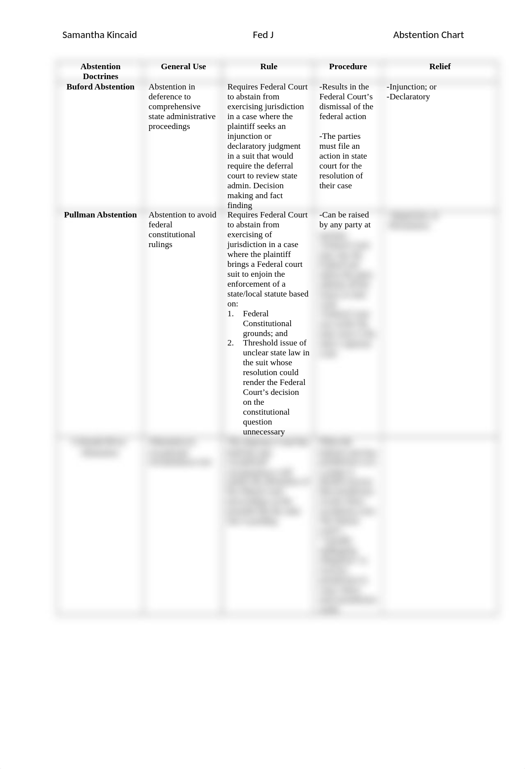 Abstention Doctrines Chart .docx_duebelgmmr8_page1