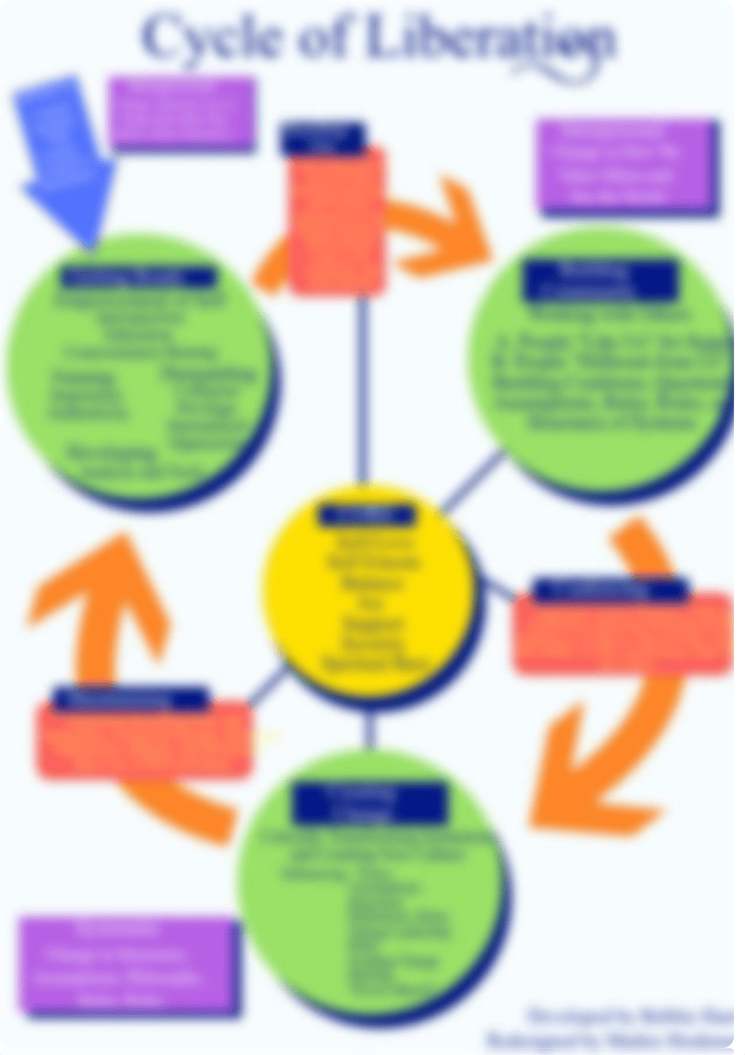 3. Cycles of Soc and Lib Color.pdf_duhajdj5nsk_page2