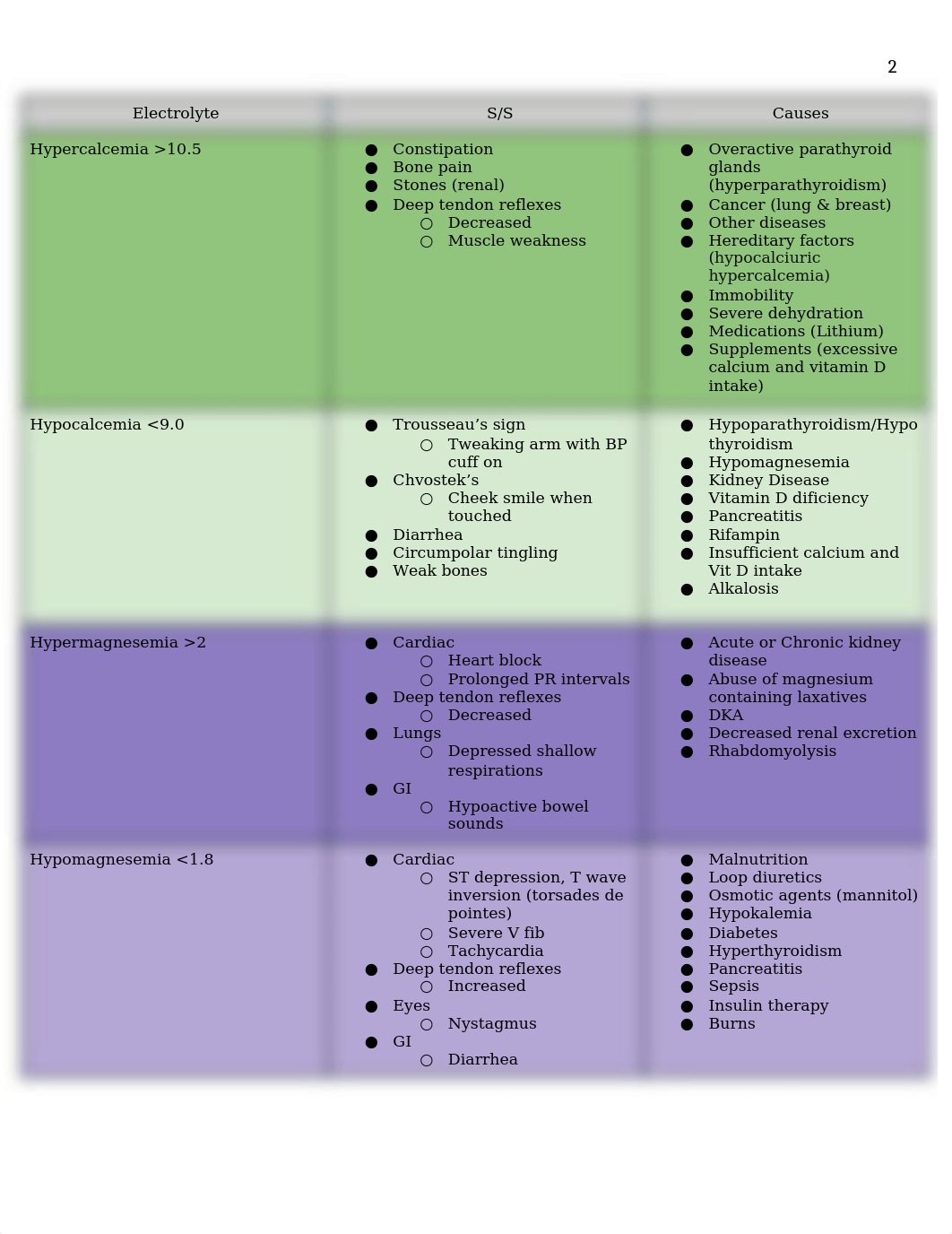 Final+Study+Guide+forNUR+141+Med-Surg.docx_duheh8vncfv_page2