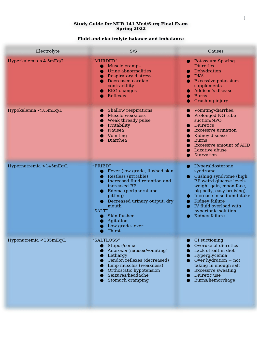 Final+Study+Guide+forNUR+141+Med-Surg.docx_duheh8vncfv_page1