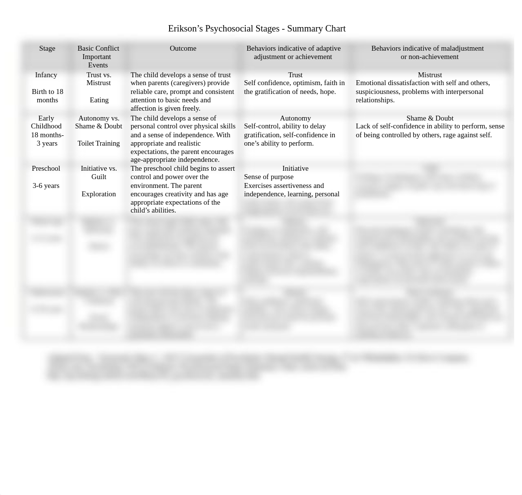 Erikson Stages Summary.docx_duk718mvi1c_page1