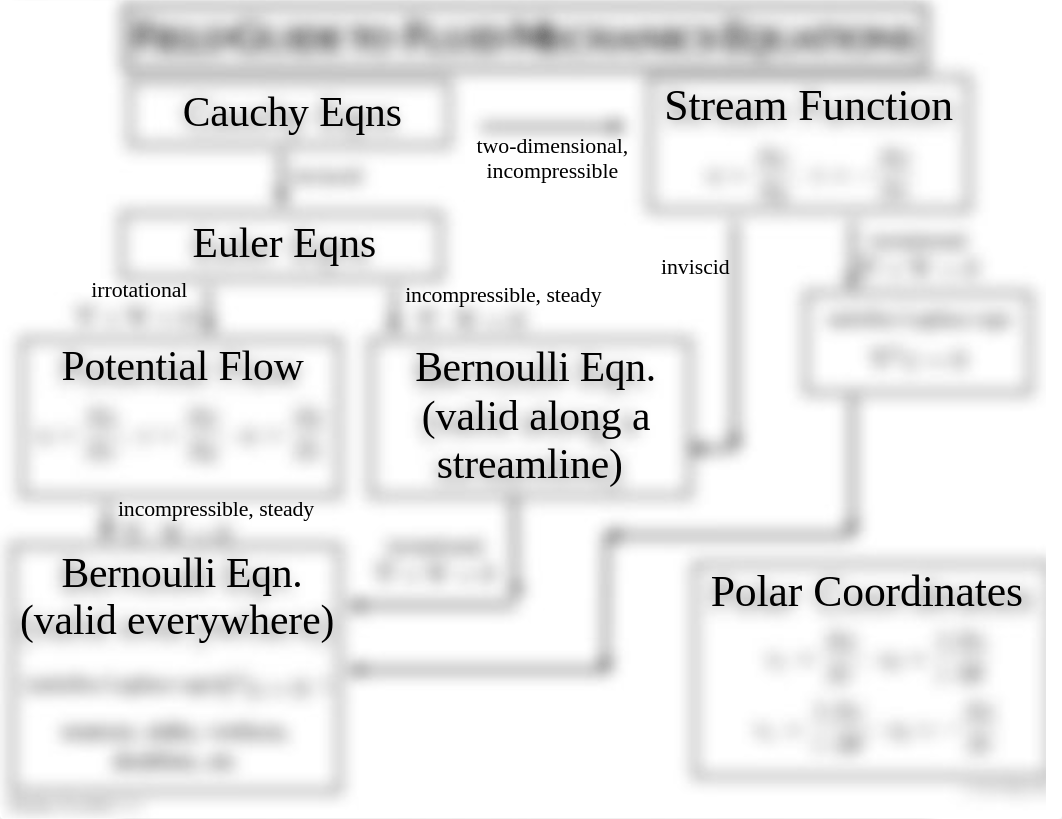 Fluid Mechanics Equations Sheet_dukesljt0bp_page1