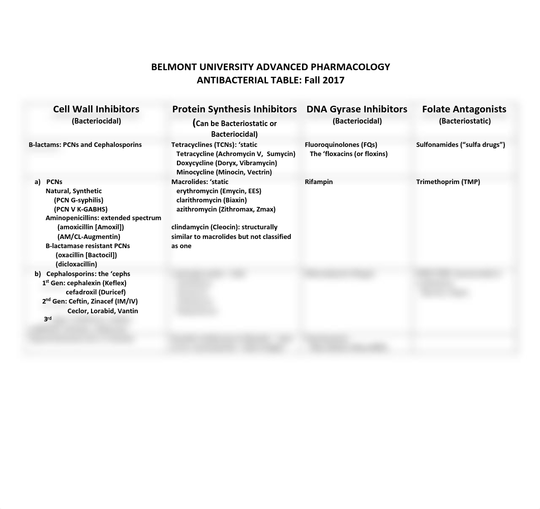 ANTIBACTERIAL_TABLE.pdf_dukp4d1hg7l_page1