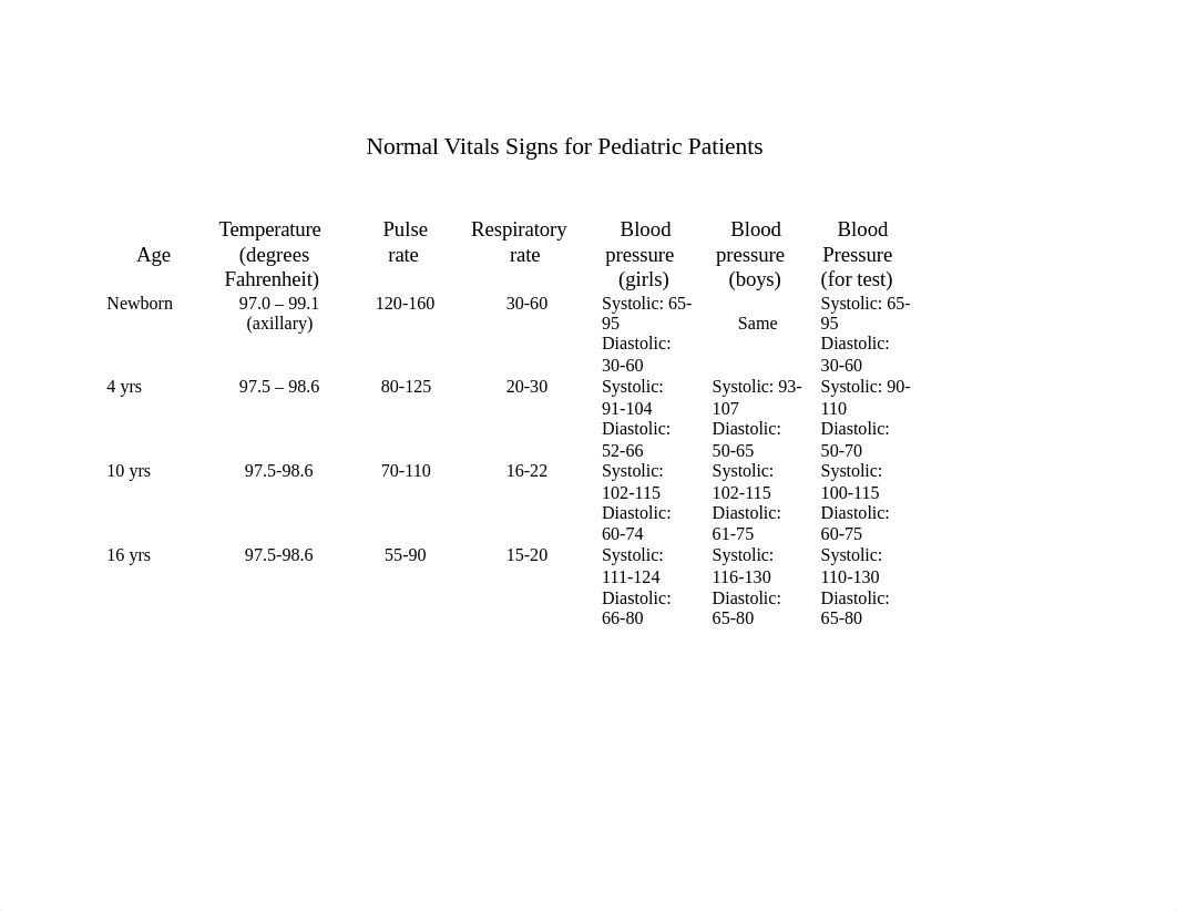 Normal Vitals Signs for Pediatric Patients(2).docx_dupr6czujfv_page1