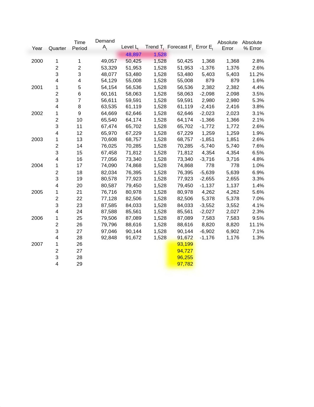 Module 4 - Forecasting Assignment (Farley, Antonio).xlsx_dupueocmxhx_page5