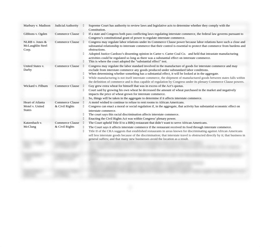 Con Law Cases.docx_dur40ext828_page1