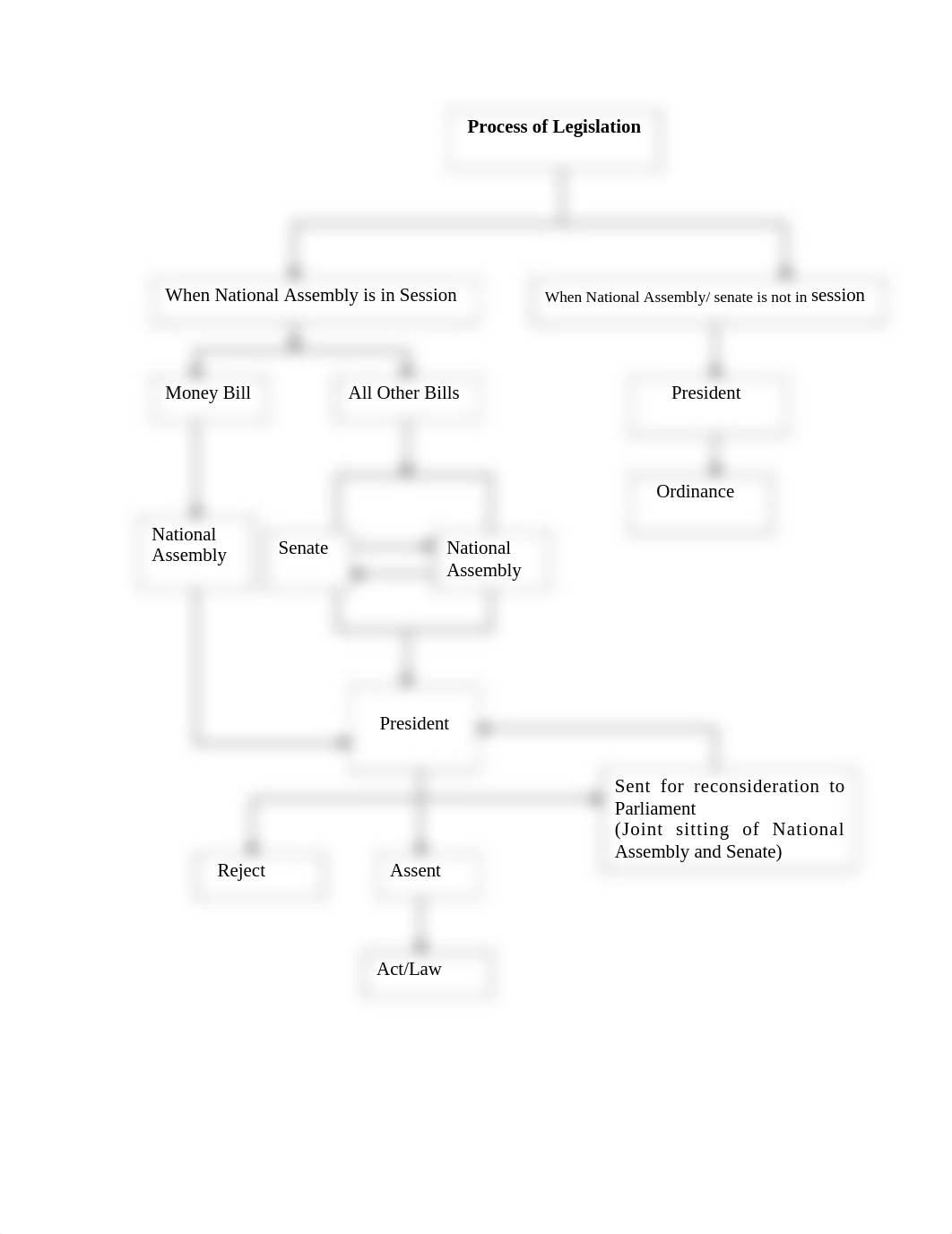 03 process of Legislation_dur4v9hz771_page1