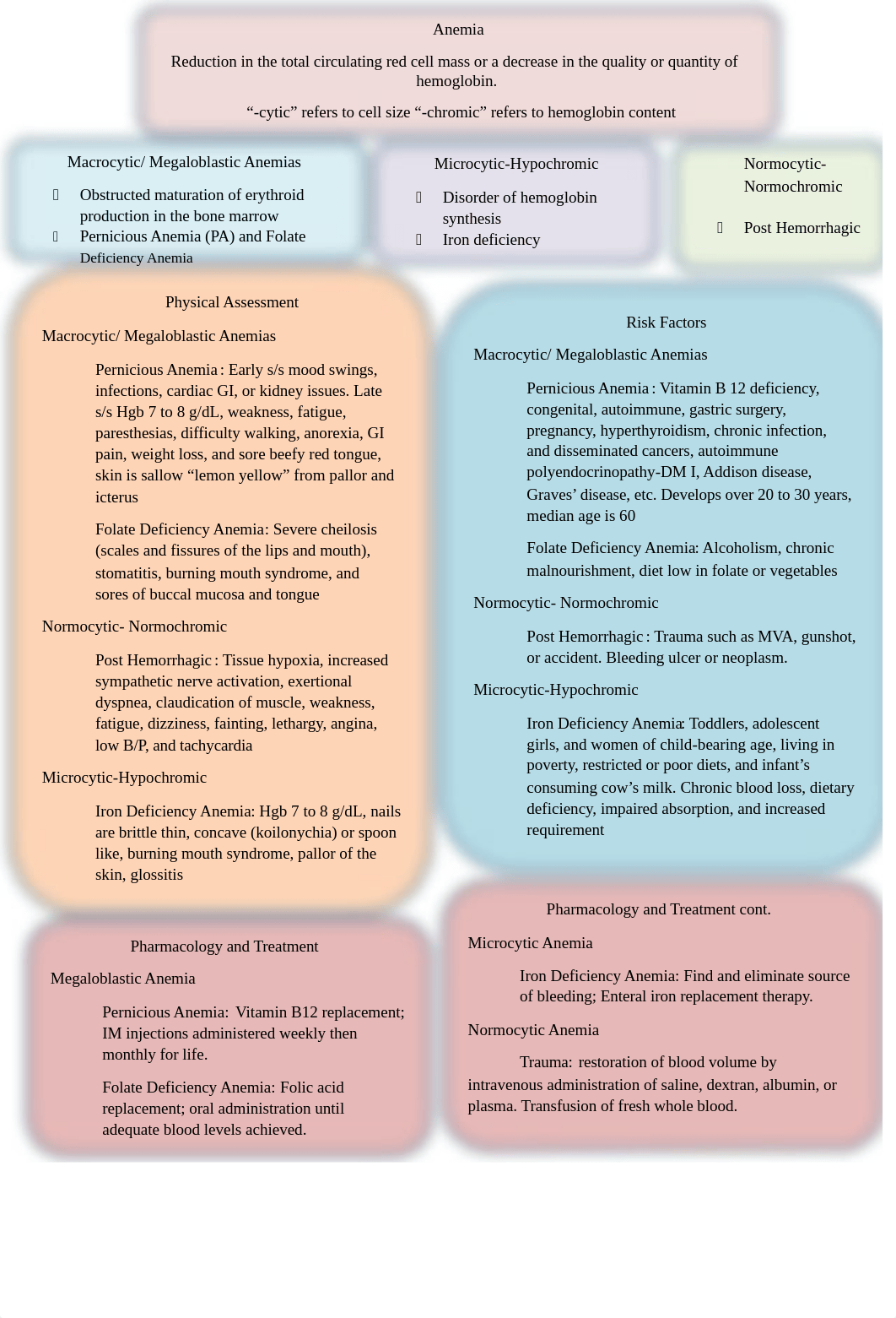 Concept Map Anemia BRENT revision .docx_dusgmw6vlv3_page1