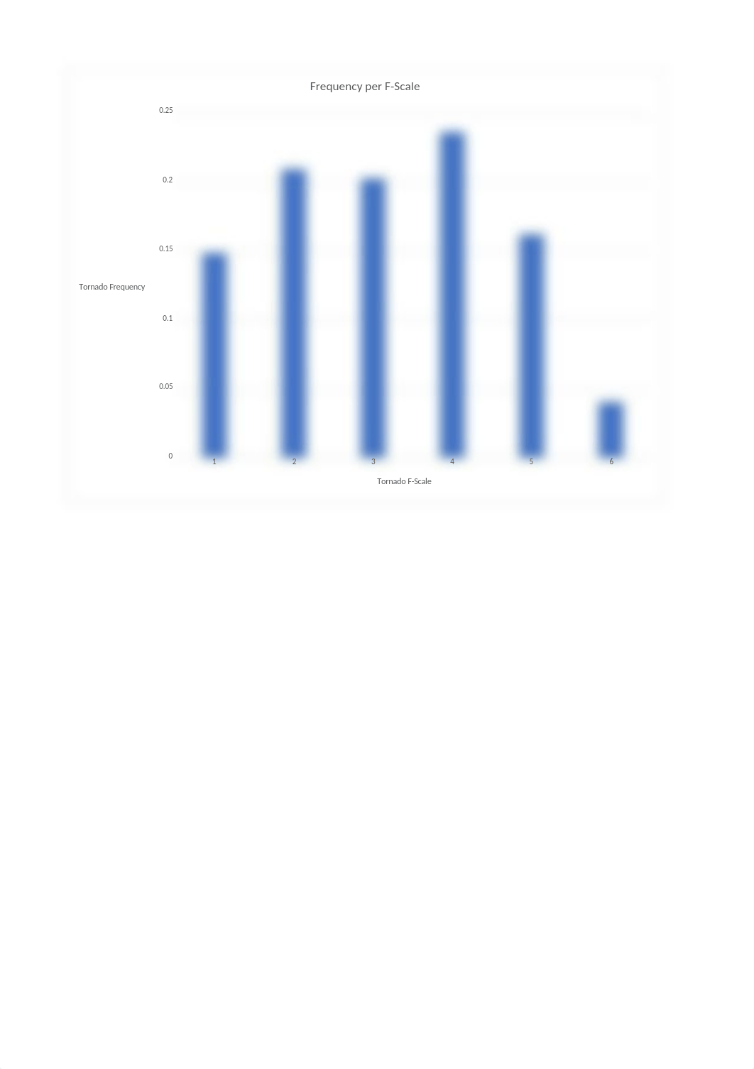 Tornado Frequncy Per F-Scale.xlsx_duuu0gabups_page1