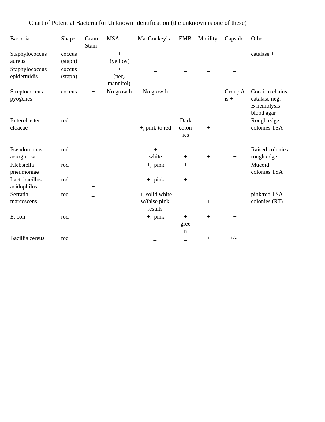 Chart for Unknown Bacteria.docx_duuudr9oc9b_page1