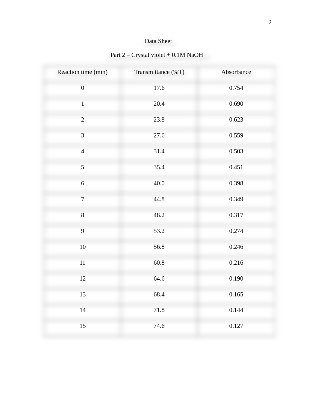 DoeKineticsofCrystalVioletDecolorizationLab.docx_duvzcjtb01o_page2