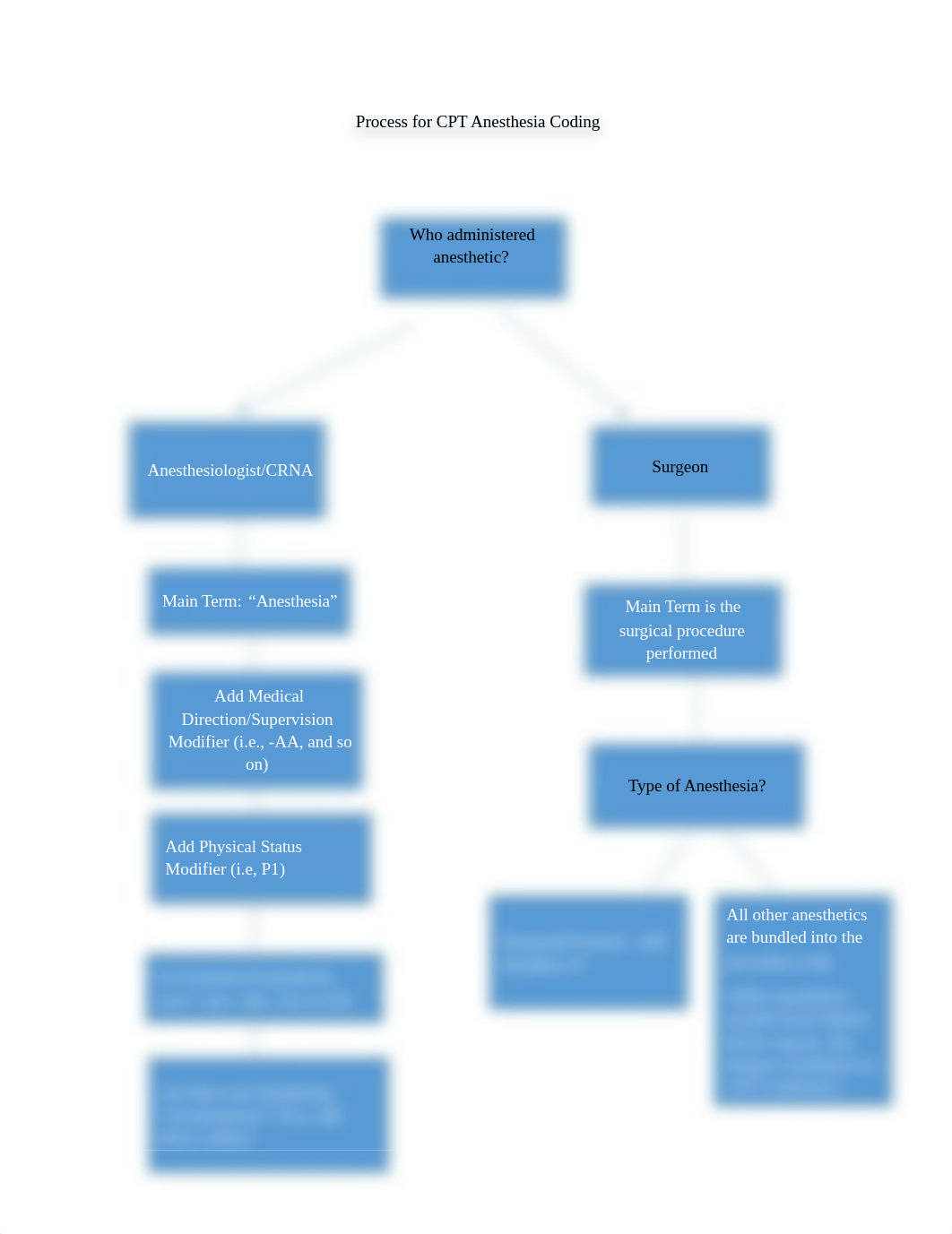 CPT Anesthesia Coding Process Chart.docx_duwcyedohcz_page1