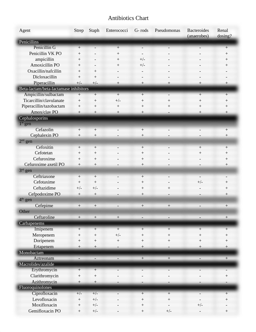 Antibiotic Chart.docx_duxfuj5g0q1_page1