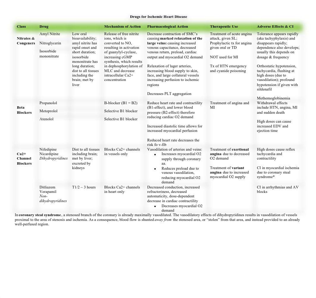 Drugs for Ischemic Heart Disease .pdf_duynr1ojft5_page1