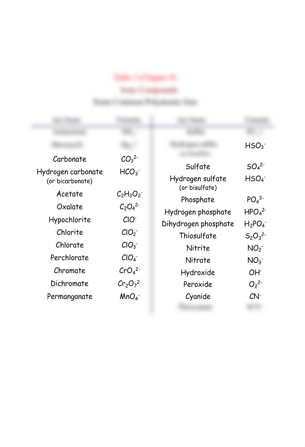 CHEM_110_Must_Know_Tables.pdf_dv23ziy4pl5_page3