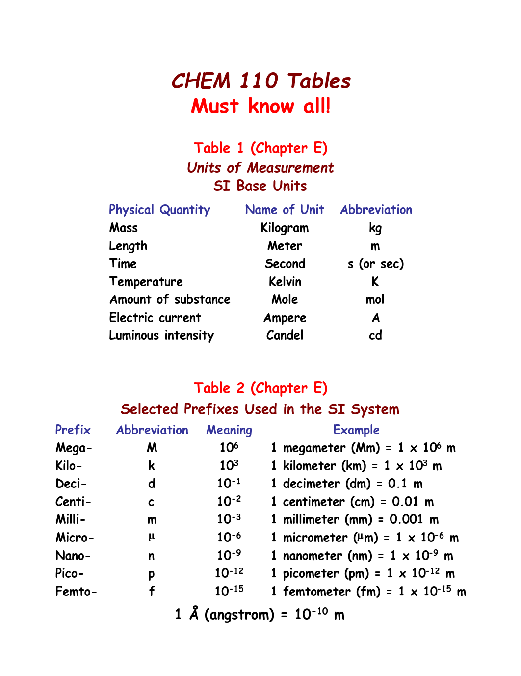 CHEM_110_Must_Know_Tables.pdf_dv23ziy4pl5_page1