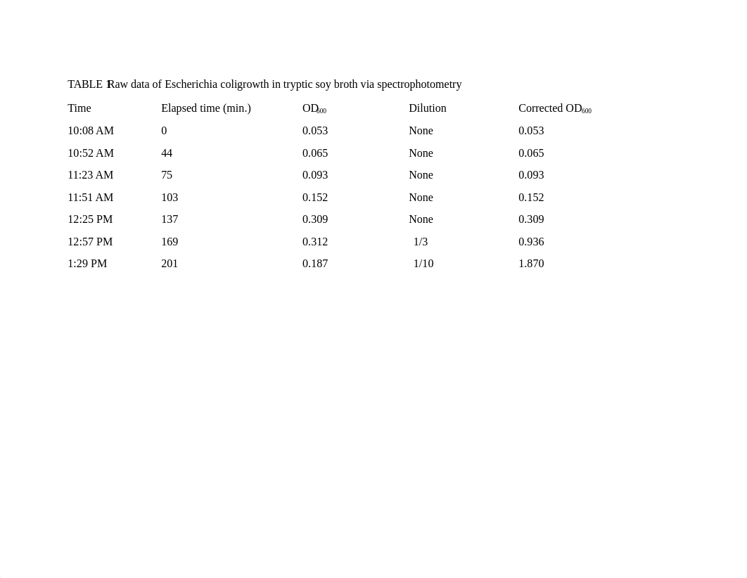 TABLE 1 Raw data of Escherichia coli spectrophotometry in trypic soy broth medium.docx_dv2ld1uow5h_page1