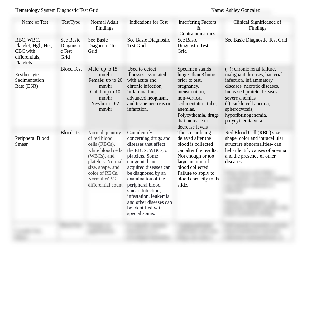 NSG120 Week 10 Hematology Diagnostic Test Grid 2022.docx_dv4e5wavjwu_page1