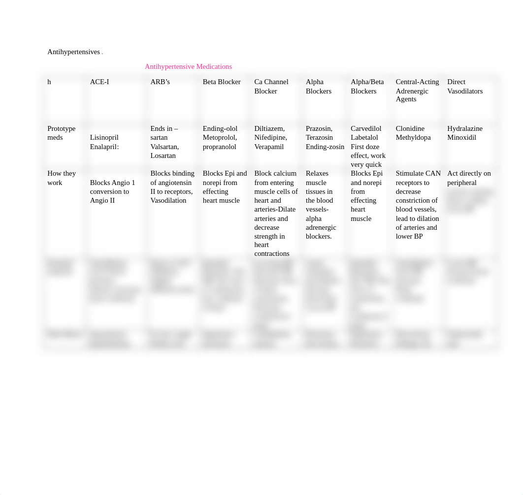 Antihypertensive meds Table.doc_dv4m9c8d5in_page1