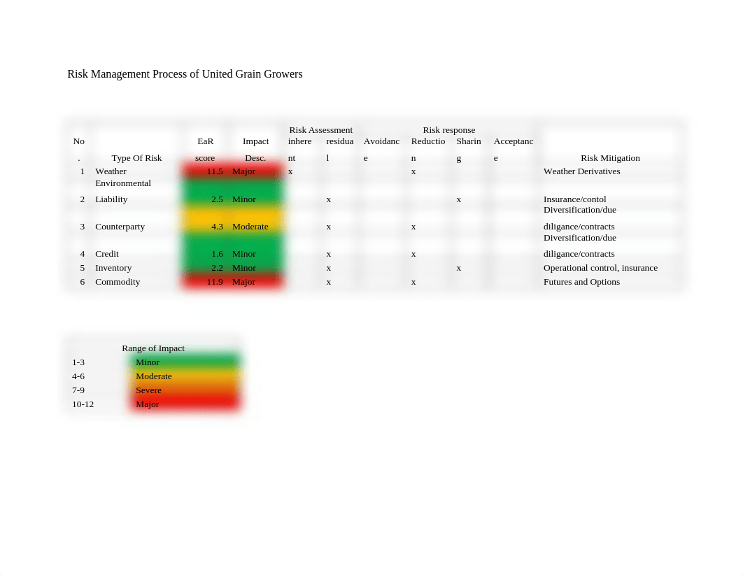 306747232-Risk-Management-Process-of-United-Grain-Growers-docx.docx_dv5xlqo86h5_page1