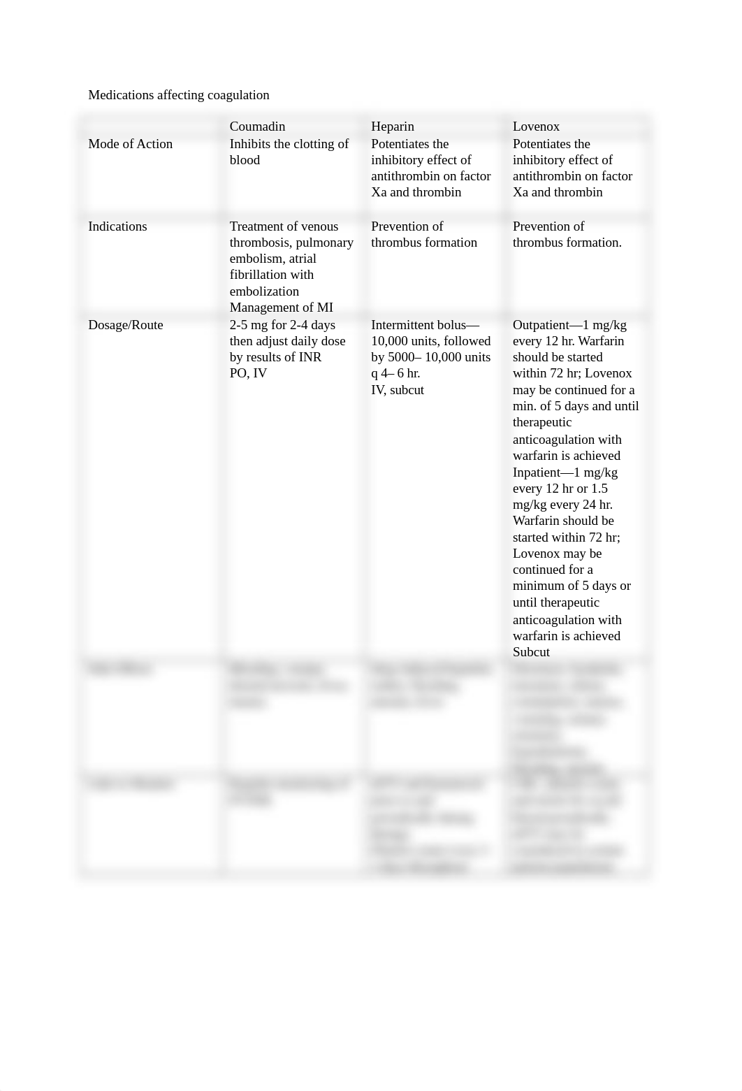 Medications affecting coagulation_050119.docx_dvayv9m20uq_page1