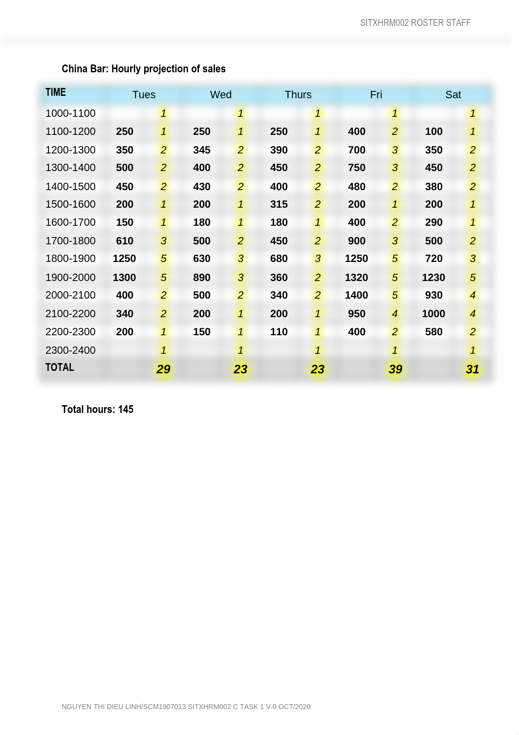 NGUYENTHIDIEULINH_SCM1907013 SITXHRM002 C TASK 1 V.0 OCT.2020.pdf_dvb5gwpdkbf_page1