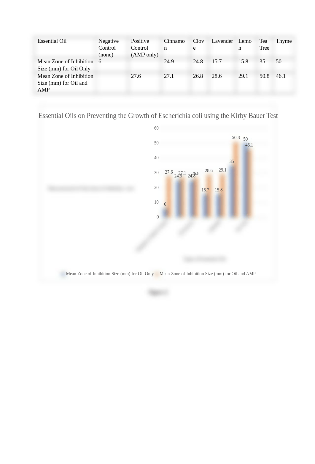 Essential Oil on killing bacteria bio lab.docx_dvdtvt9te0b_page2