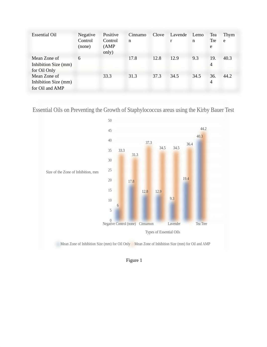 Essential Oil on killing bacteria bio lab.docx_dvdtvt9te0b_page1