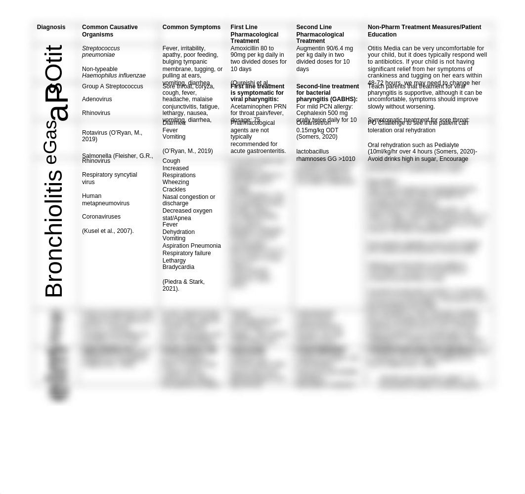 6740 Common diagnoses Peds.docx_dvdyolv837n_page1