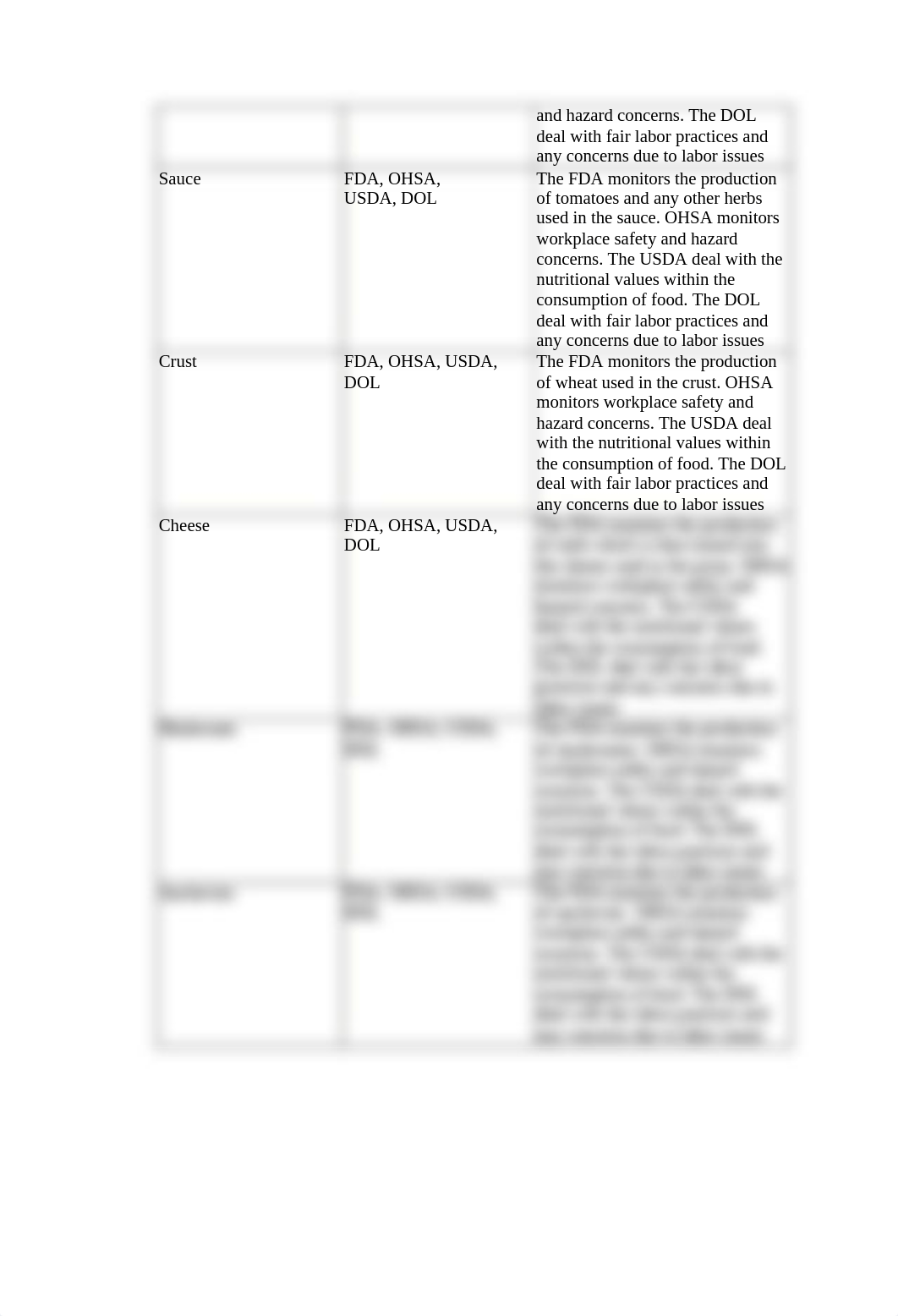 Federal Bureaucracy Worksheet.docx_dvfzdtlrltg_page2