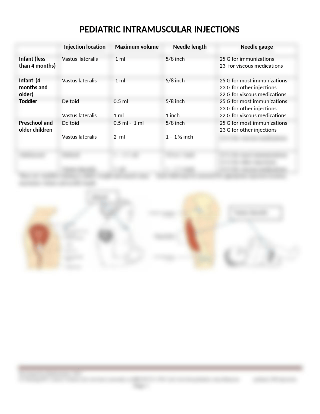 pediatric IM injections chart.docx_dvgyllrauka_page1