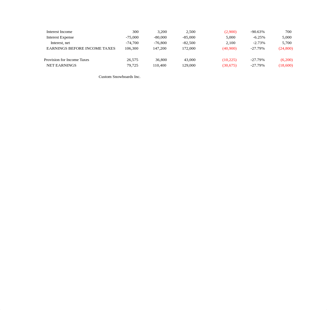 jet_task_5_custom_snowboards_inc_financial_data_evaluation_notes_1012_dvn1ibtk4wr_page4