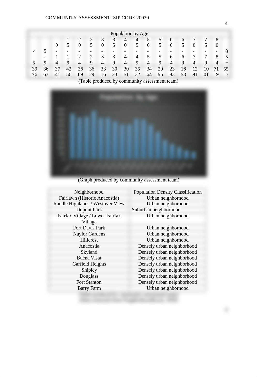 Community Assessment Zip Code 20020.docx_dvnn9jkpbjd_page4