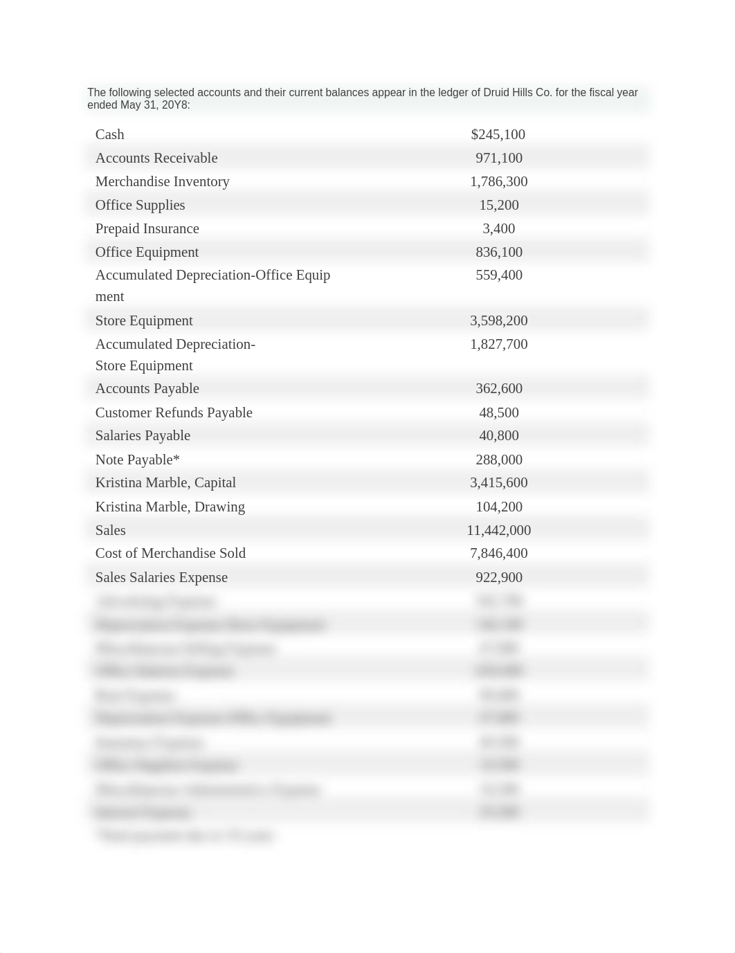 The following selected accounts and their current balances appear in the ledger of Druid Hills Co 2._dvq1ot839st_page1