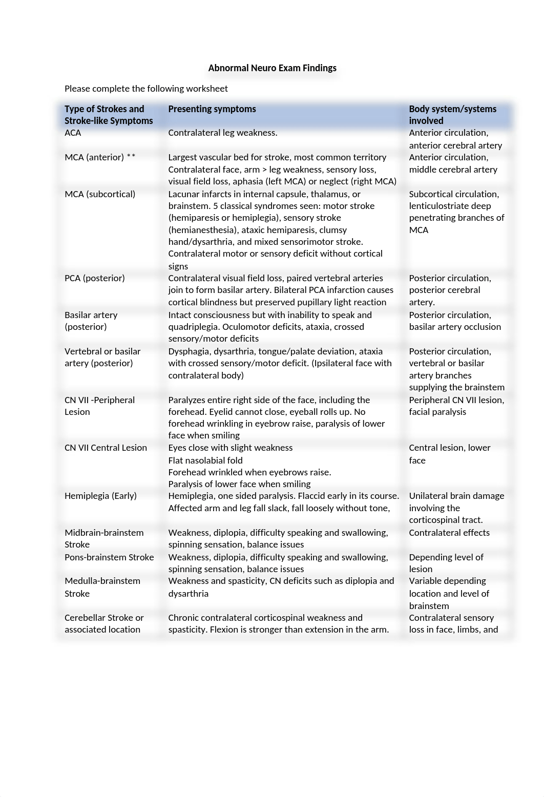 Abnormal+Neuro+Exam+Findings+Worksheet_NU745_student+version.docx_dvqx4nzjnkk_page1