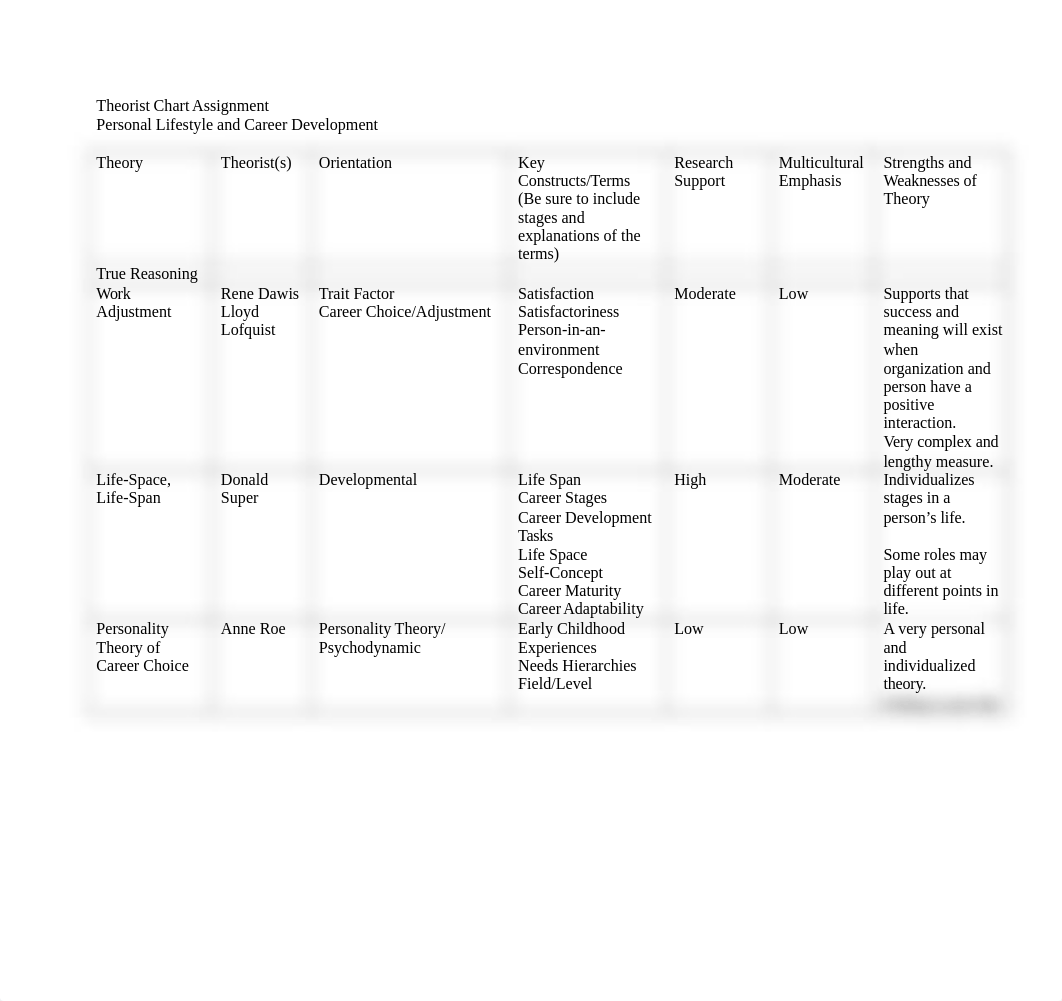 Career Theorists Chart.docx_dvu2qvess3x_page1