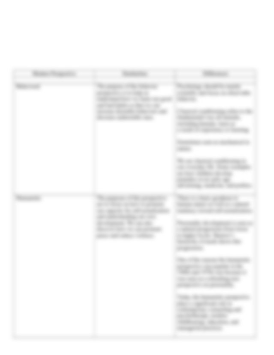 Comparing and Contrasting the Perspectives in Modern Psychology.docx_dvvx8f3ee43_page2