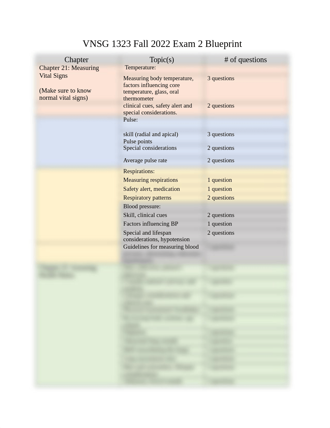 VNSG 1323 Exam 2 Blueprint.docx_dvxmxufql6r_page1