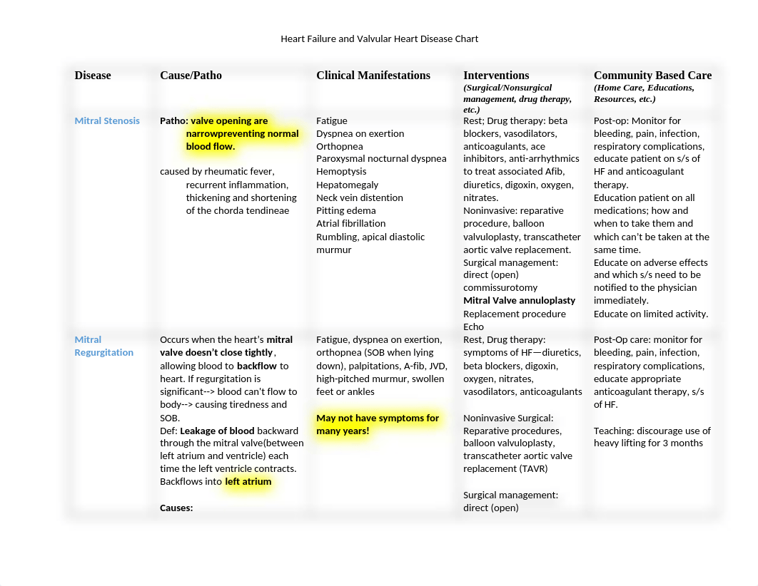 HF and Valvular Heart Disease Chart (3) (1).docx_dvynnuit7zs_page1