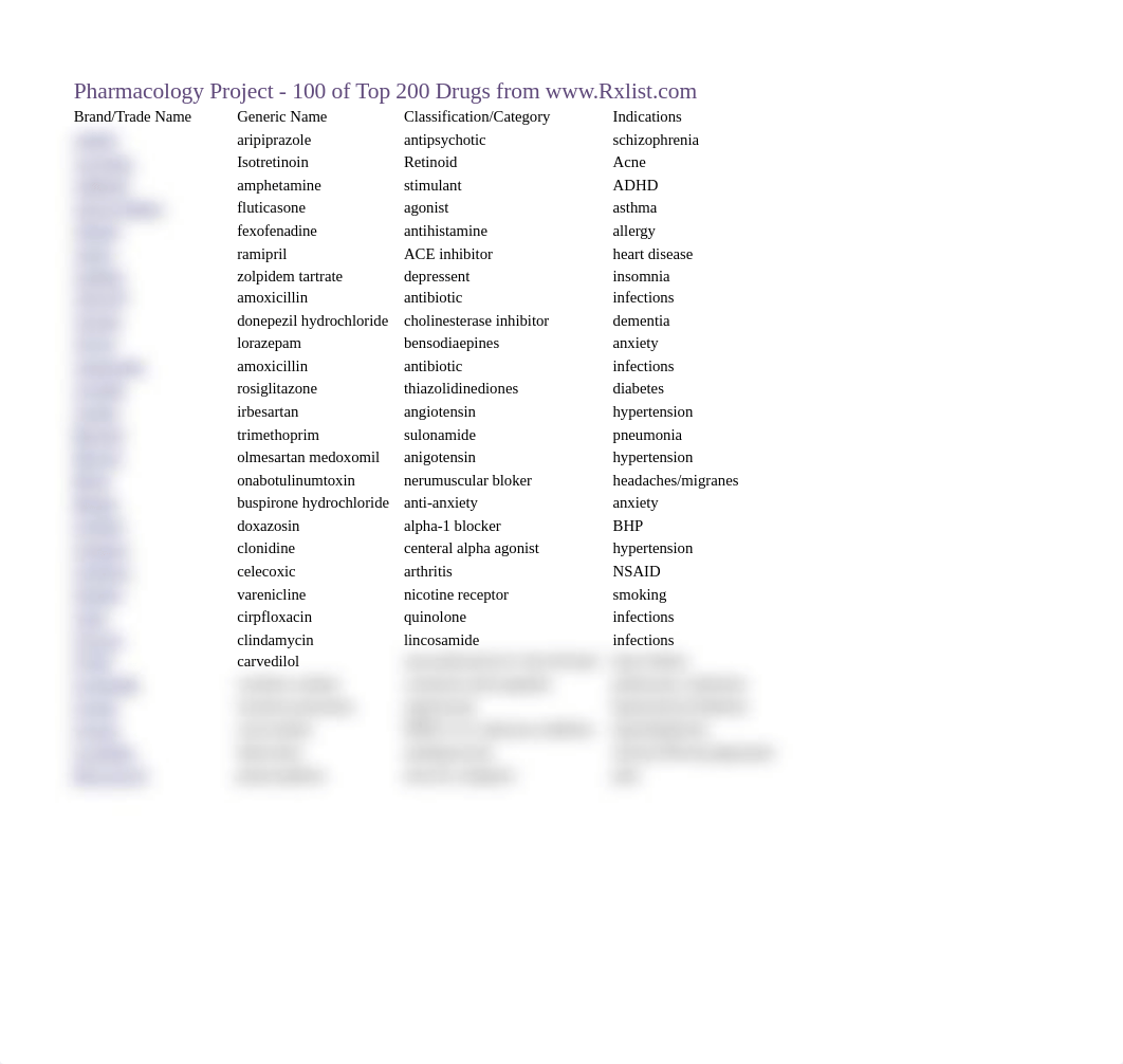 Pharmacology Project - 100 of Top 200 Drugs.xlsx_dvyy6vrpct2_page1