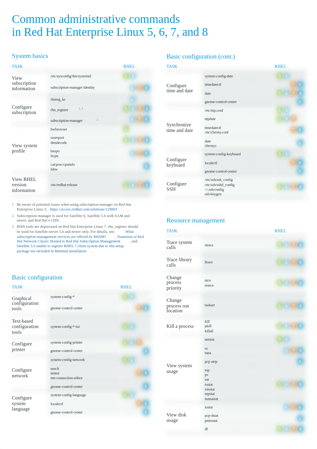 rhel_5_6_7_8_cheatsheet_a4_0519.pdf_dvzlykaty34_page1