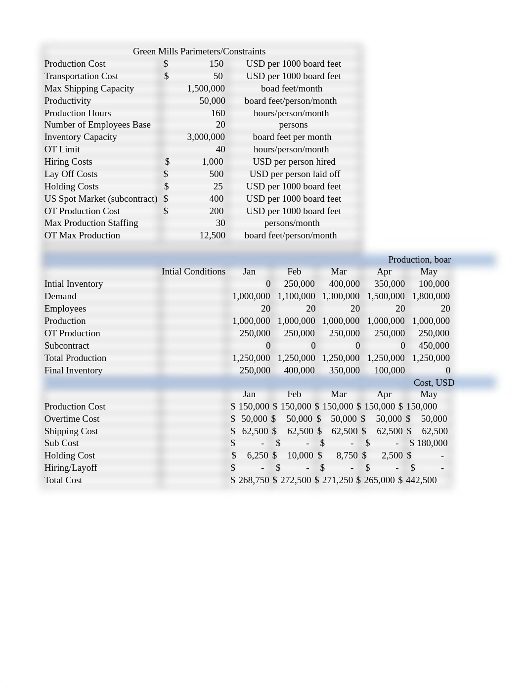 Green Mills Case Study - Team 3.xlsx_dw1no7ddrdt_page5