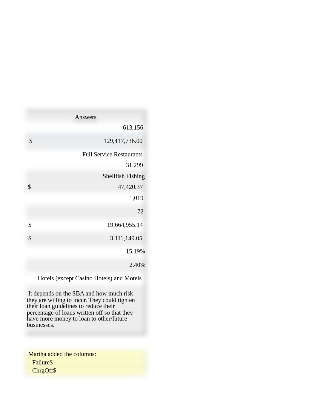 SBA Loan Failures 1.xlsx_dw6bl37r15v_page5