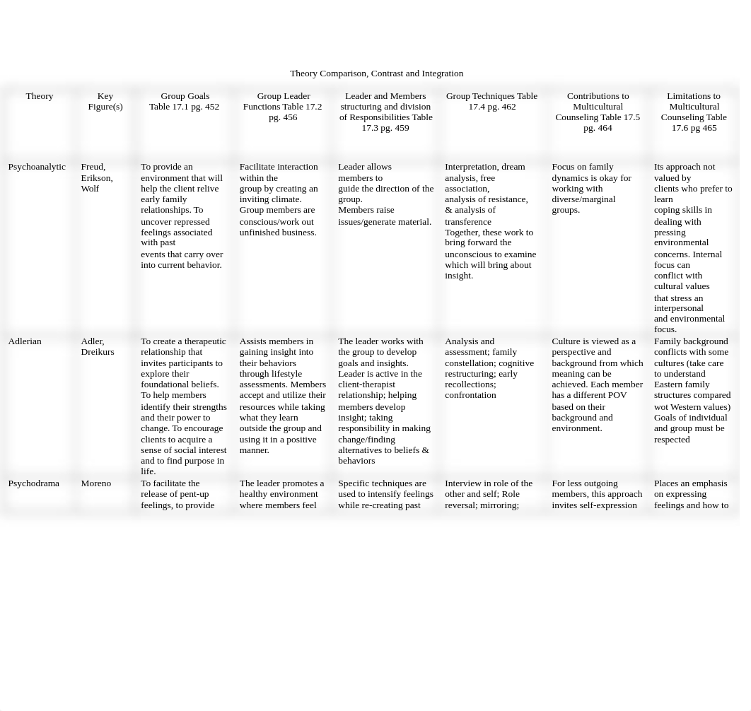 WintersJ_CO 546 Theory Comparison Contrast and Integration Table-2.docx_dw6ck0fasz9_page1