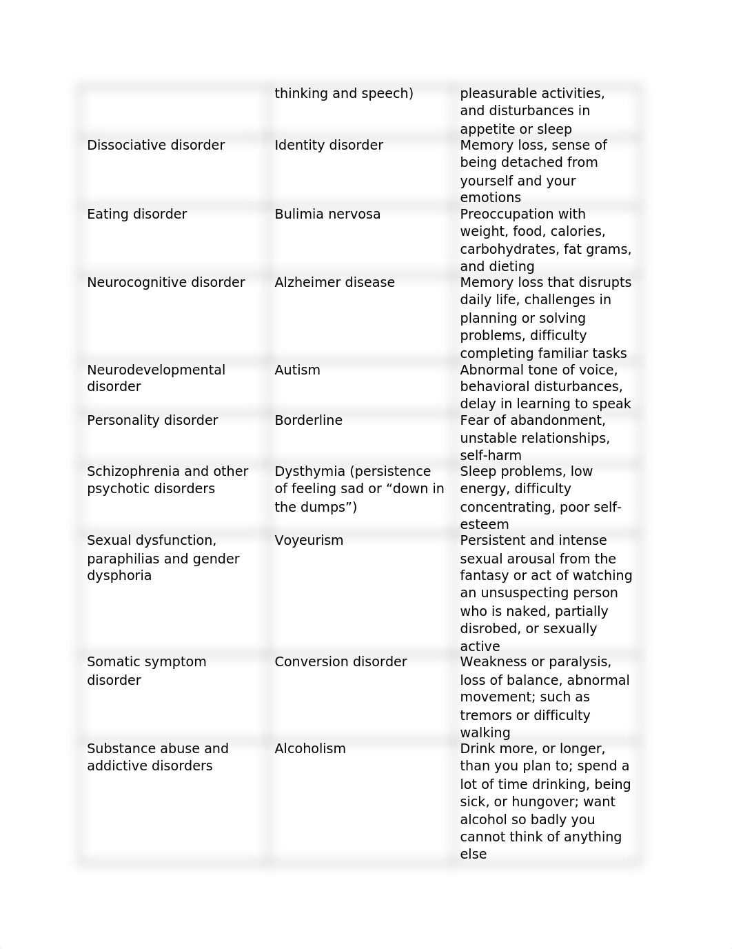 M17 Psychiatric Disorders.docx_dwa8p2rfx3x_page2