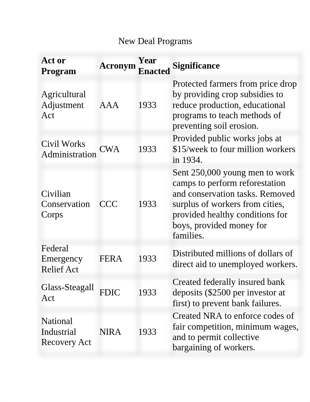 12 New Deal Programs.doc_dwbfz2i8fa1_page1