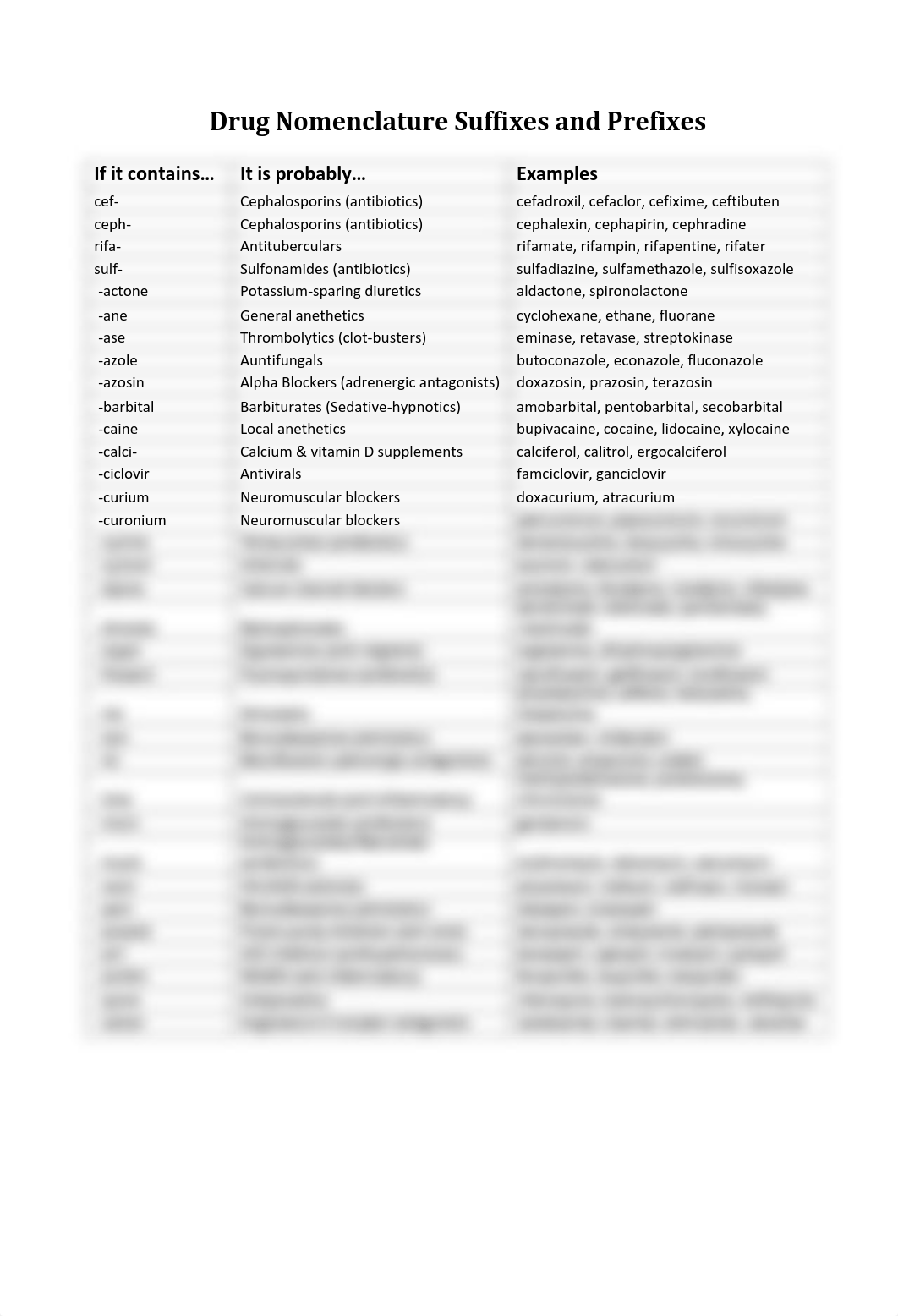 Drug+Nomenclature+Suffixes+and+Prefixes.pdf_dwe9uzhynfg_page1