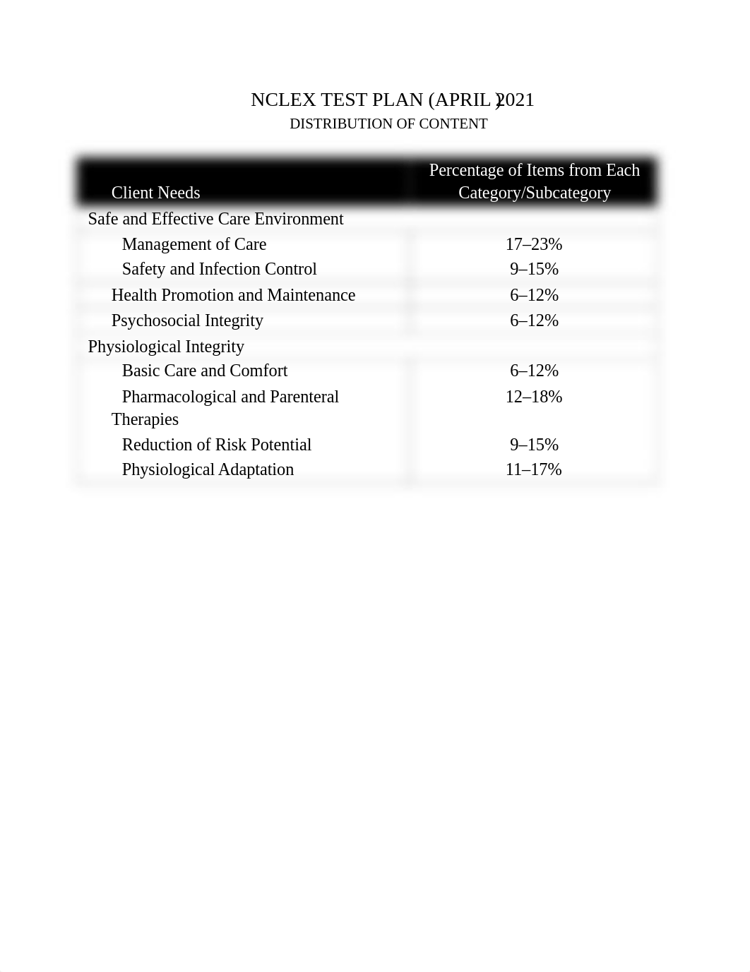 NCLEX TEST PLAN 2019.docx_dwes0hsk0j1_page1