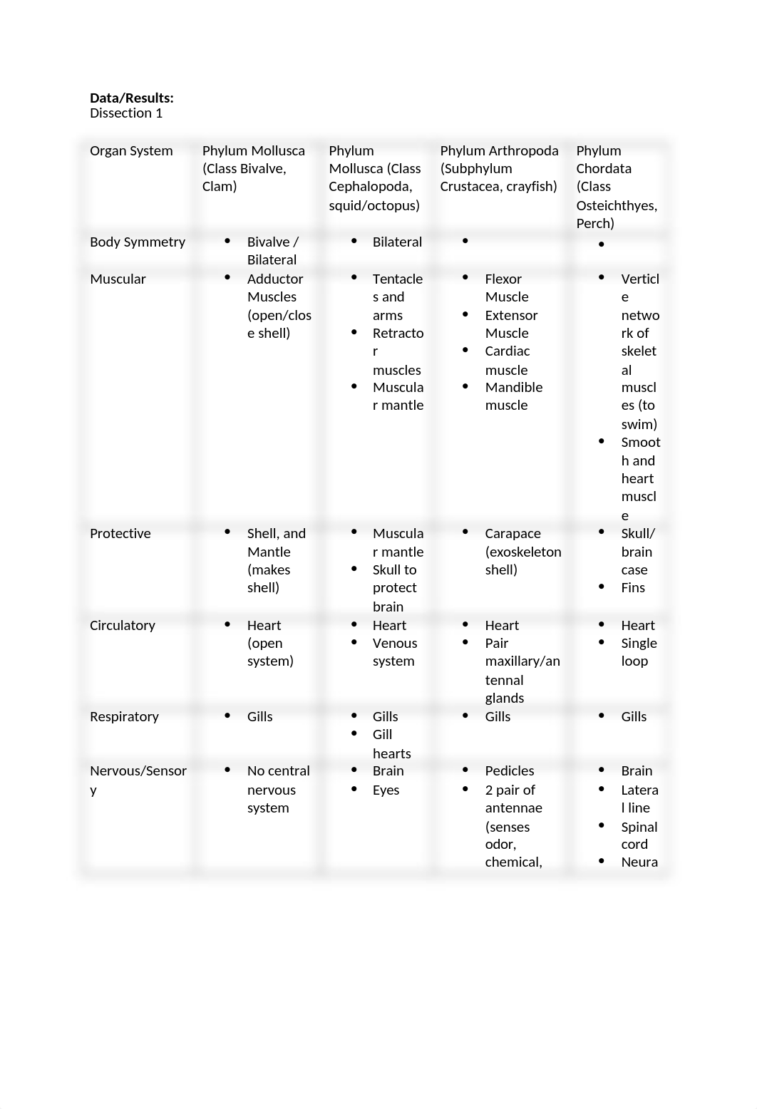 Dissection Comparative Anatomy Chart PART 1 ONLY.docx_dwevngc2cbf_page1