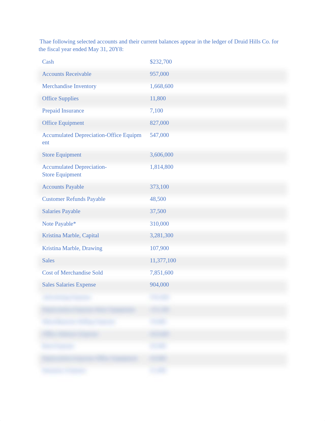 The following selected accounts and their current balances appear in the ledger of Druid Hills Co.do_dwfgd25gpzg_page1